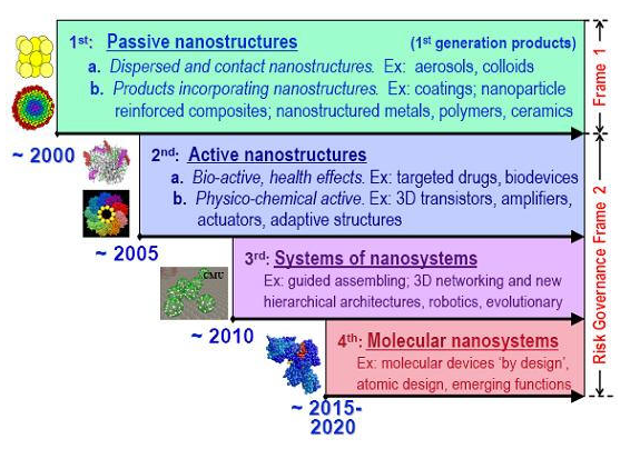 projected timeline for nanotechnology advances
