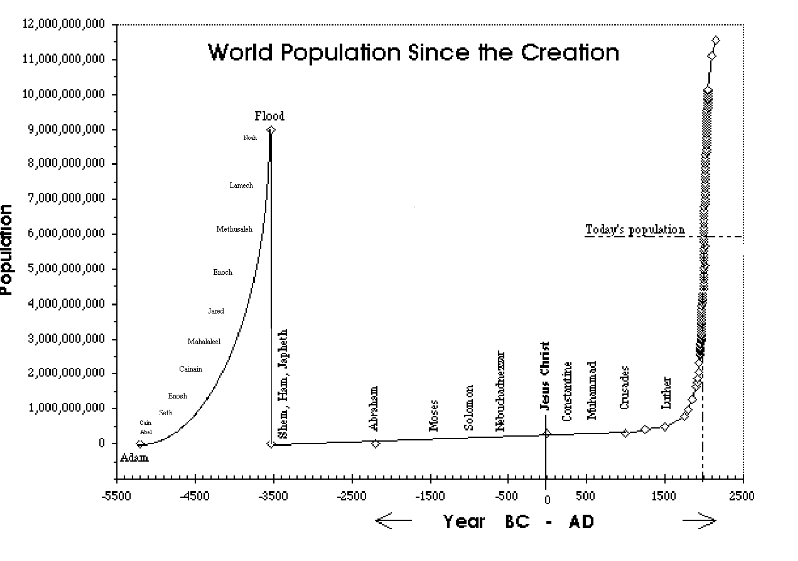 World Population at time of flood Lambert Dolphin