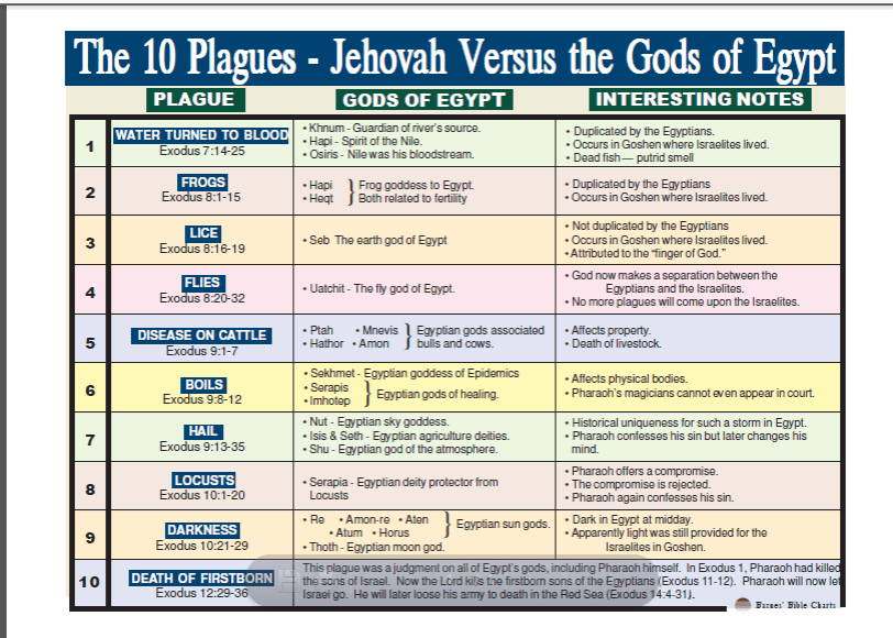 The plagues of Egypt and the gods of Egypt