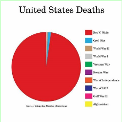 Abortion casualties vs all war casualties of US
