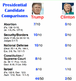 Bill Perkins candidate ratings on Christian issues